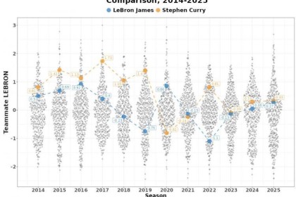 高阶数据比较14-25年间詹姆斯vs库里队友：詹姆斯仅两年队友占优